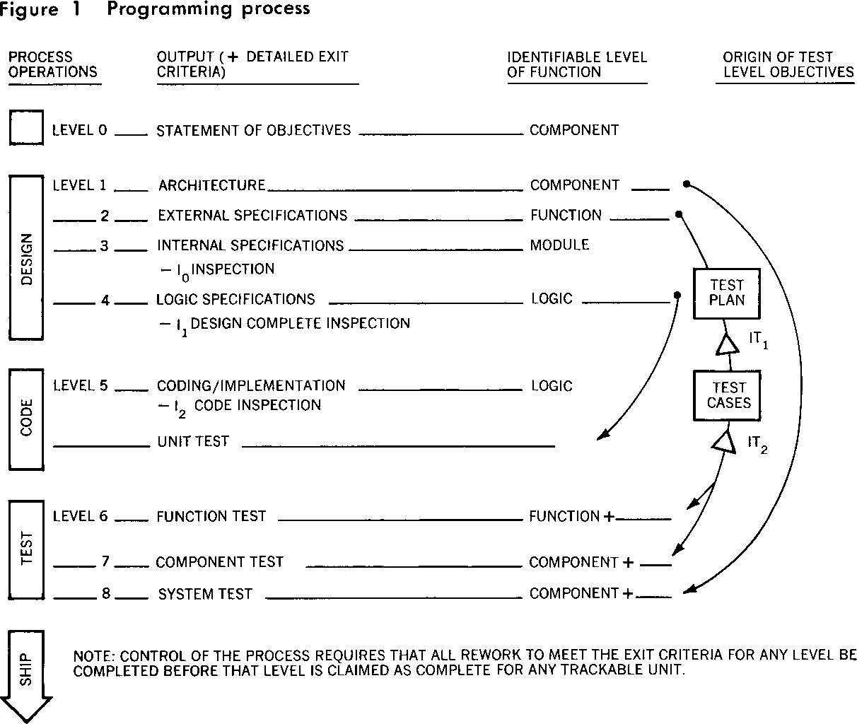 Figure 1 Programming process